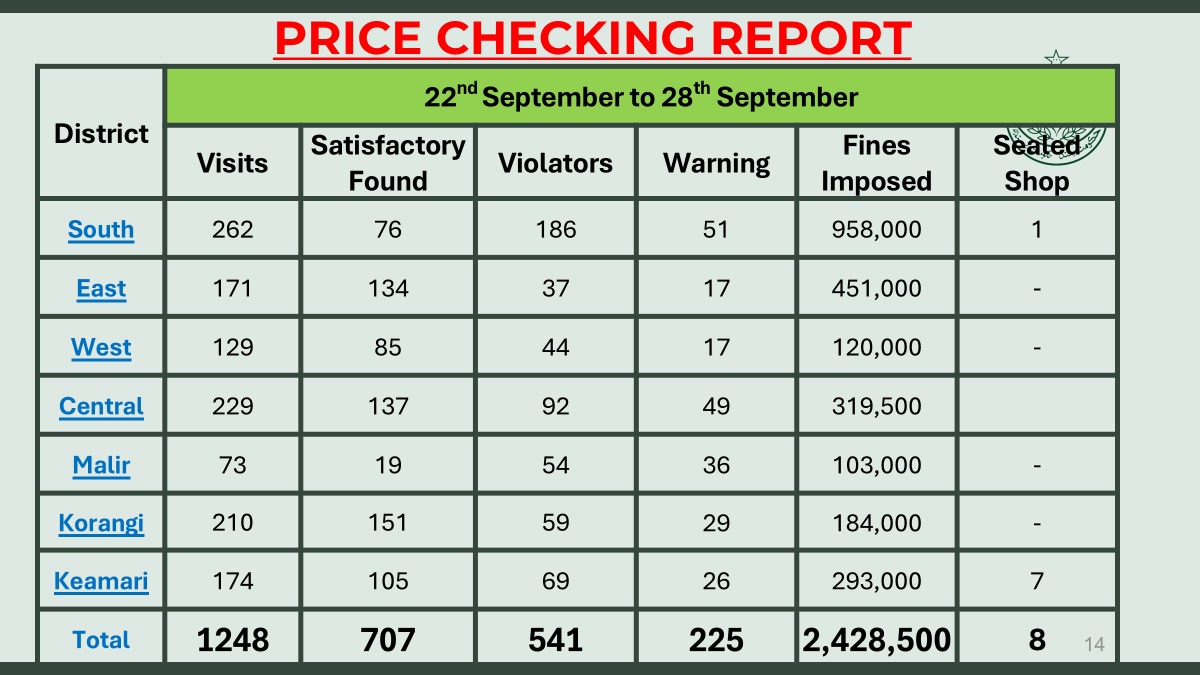 Price Checking Report