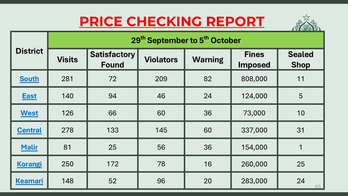 Price Checking Report