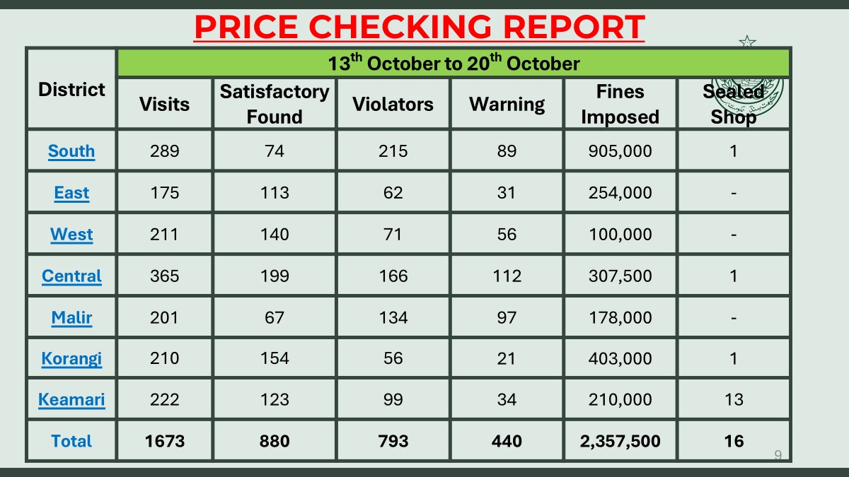 Price Checking Report