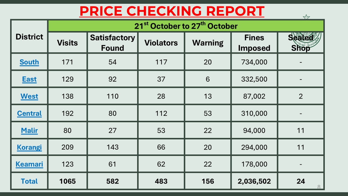 Price Checking Report