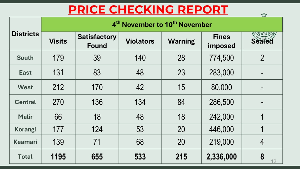 Price Checking Report 