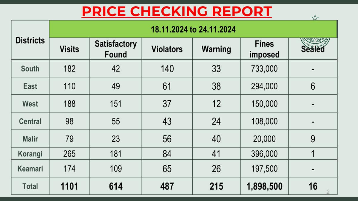 Price Checking Report